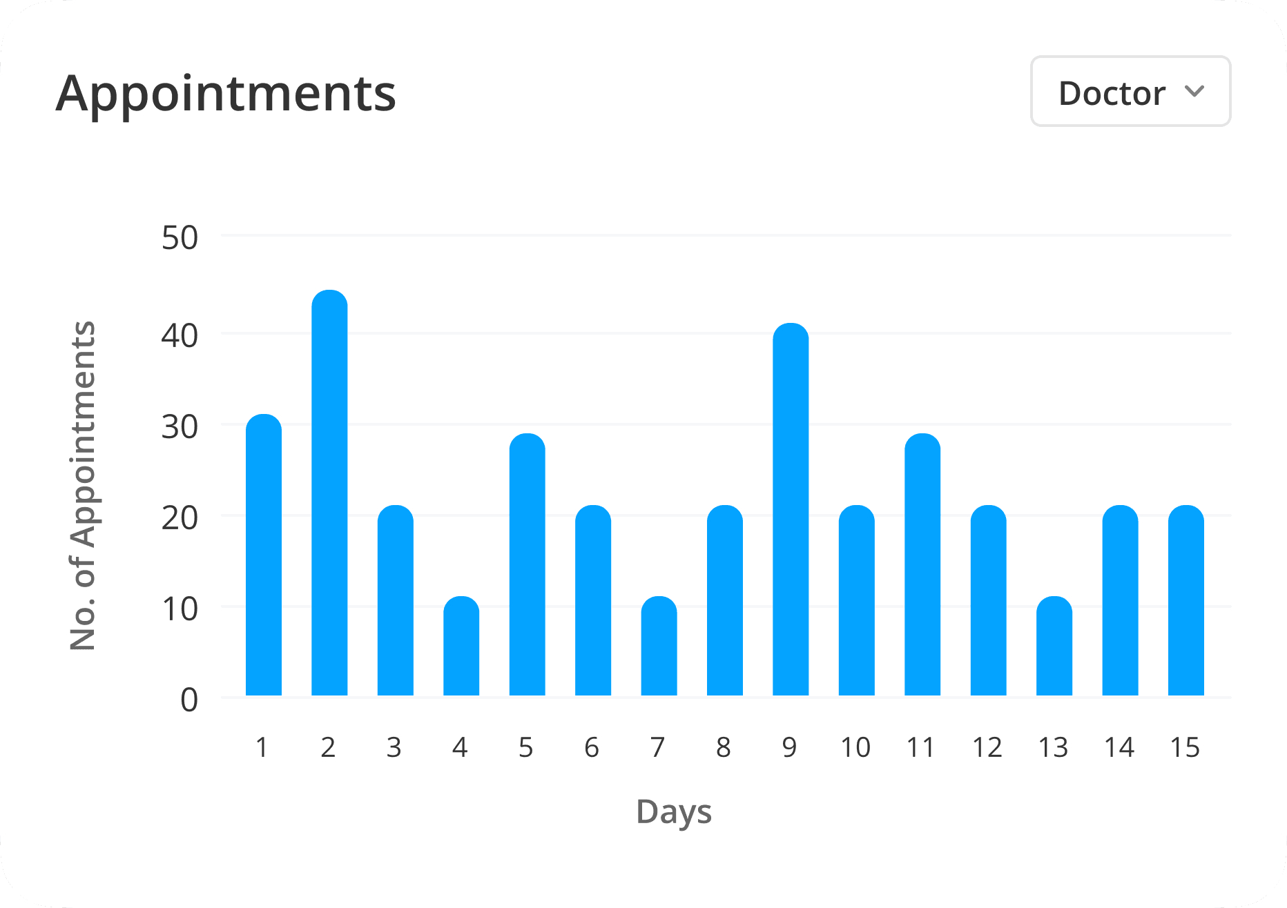 Appointment Trends