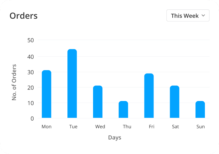 Order Trends